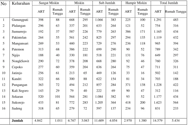 Tabel 4.3 menunjukan Total jumlah Aggota Rumah Tangga (ART) pada klasifikasi miskin  di  Kecamatan  Gunungpati  Semarang  tahun  2010  sebesar  14.579  dengan  jumlah  Rumah  Tangga  Miskin sebesar 5.434 dengan rincian sebagai berikut : 