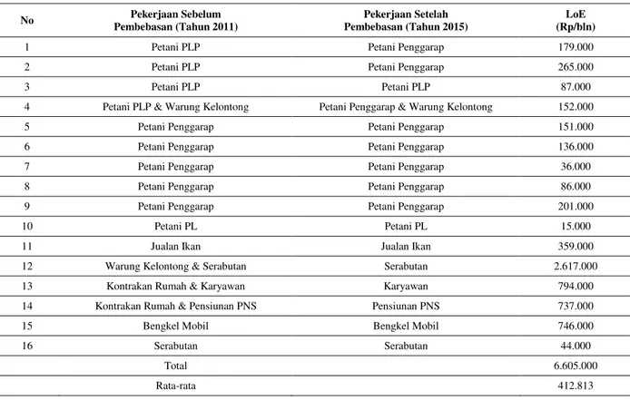 Tabel 4. Kehilangan penghasilan (loss of earnings) responden akibat pembebasan lahan 