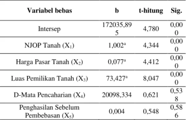 Tabel 7. Hasil uji normalitas 