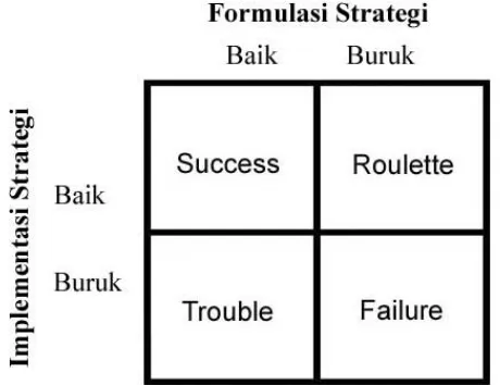 Gambar 9.  Hubungan perumusan Strategi dan Implementasi Strategi Sumber: (Certo, 2010) 