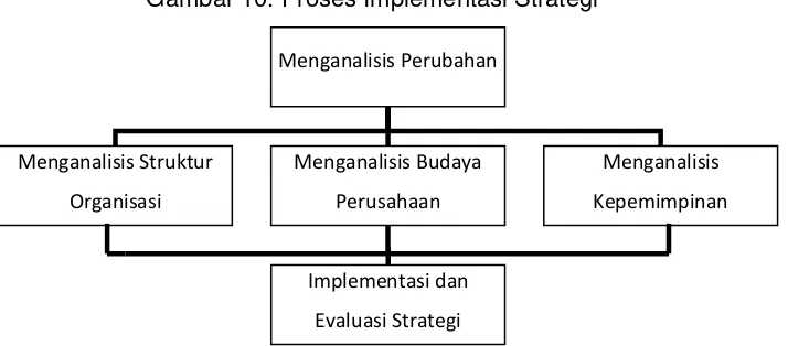 Gambar 10. Proses Implementasi Strategi 