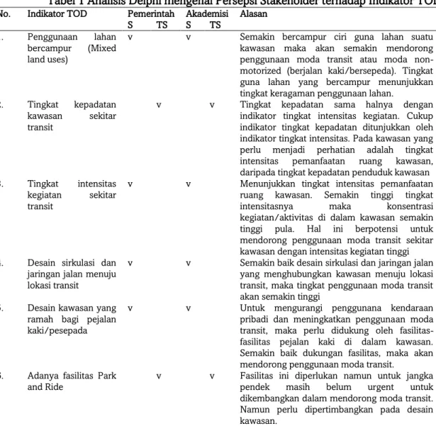 Tabel 1 Analisis Delphi mengenai Persepsi Stakeholder terhadap Indikator TOD 