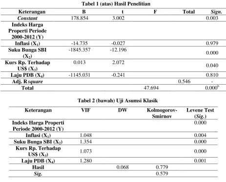 Tabel 1 (atas) Hasil Penelitian 