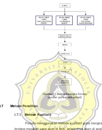 Gambar I.1 Skema Kerangka Konsep 