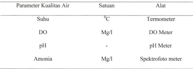 Tabel 2. Parameter Kualitas Air 