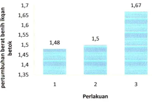 Gambar 4. Grafik rata-rata pertumbuhan berat benih ikan betok 