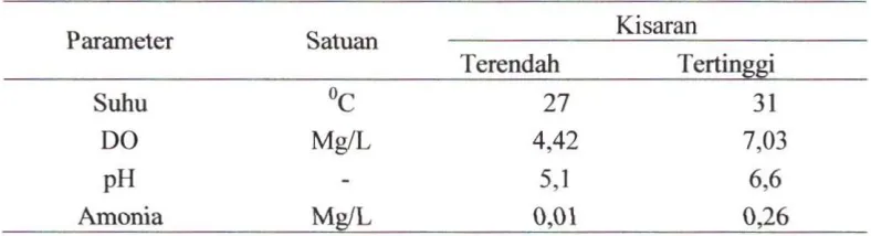 Tabel 14. Parameter Kualitas Air 
