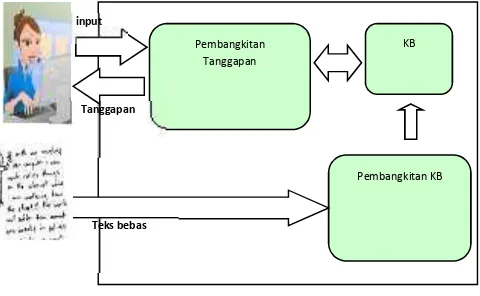 Gambar 1:Blok diagram Sistem Agen percakapan.