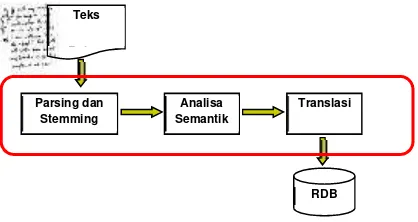 Gambar 2: Diagram blok sistem Pembangkitan Basis pengetahuan[3].