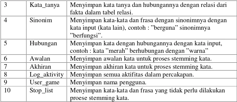 Tabel 4:Daftar Fungsi yang Digunakan dalam Penelitian