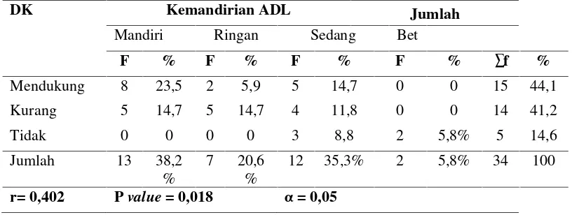 Tabel 1. 6. Hubungan Antara Dukungan Keluarga dengan Kemandirian ADL Pada Lansia