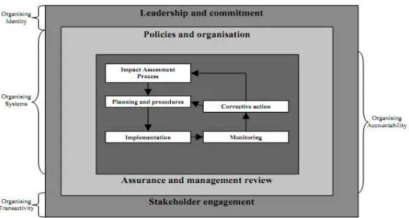 Gambar 2.1 Model Manajemen CSR Industri Ekstraktif 