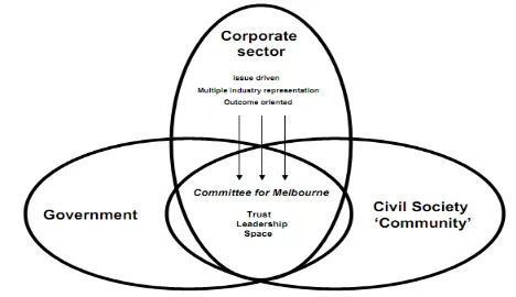 Gambar 2.2 . Model Partisipasi Membangun Perusahaan 