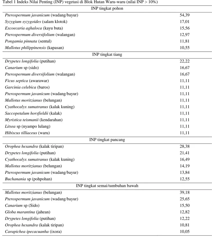 Tabel 1 Indeks Nilai Penting (INP) vegetasi di Blok Hutan Waru-waru (nilai INP &gt; 10%)  INP tingkat pohon 