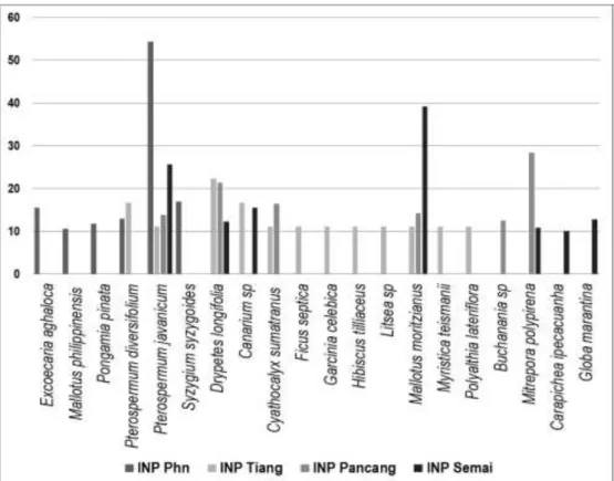 Gambar 2 Grafik Indeks Nilai Penting analisis vegetasi di Blok Hutan Waru-waru CAPS  Dari hasil analisis vegetasi yang ditampilkan dalam 