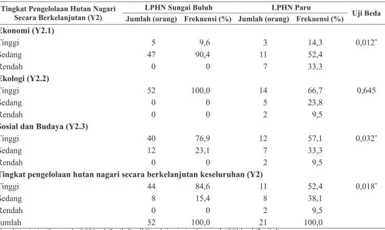 Tabel 5.  Jumlah dan Pesentase Tingkat Pengelolaan Hutan Nagari Secara Berkelanjutan di LPHN Sungai Buluh                dan LPHN Paru Sumatera Barat, 2016