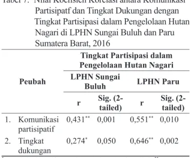 Tabel 6.  Nilai Koefisien Korelasi chi Square antara                Karakteristik Individu dengan Tingkat                 Partisipasi dalam Pengelolaan Hutan Nagari                di LPHN Sungai Buluh dan Paru Sumatera                Barat, 2016 Karakteris