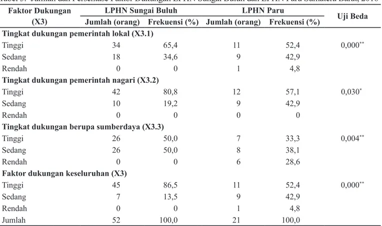Tabel 3.  Jumlah dan Persentase Faktor Dukungan LPHN Sungai Buluh dan LPHN Paru Sumatera Barat, 2016 Faktor Dukungan