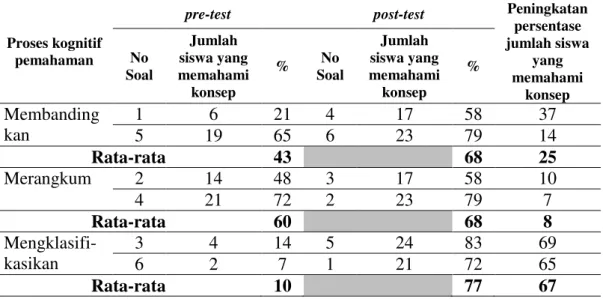 Tabel 3. Rekapitulasi Jumlah Siswa yang Memahami Konsep pada Tiap  Proses Kognitif pada saat pre-test dan post-test 