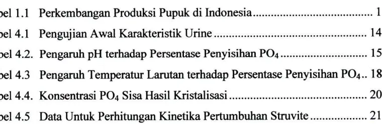 Tabel 1.1 Perkembangan Produksi Pupuk di Indonesia 