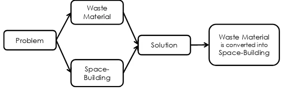 Figure 1: Process of problem identification and solution discovery for ‘Rempah Rumah Karya’ 