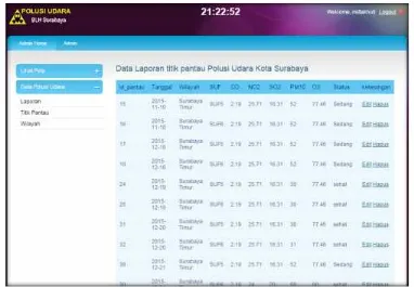 Gambar 4: Tampilan Hasil Analisa Tingkat Polusi Udara (Back-End)