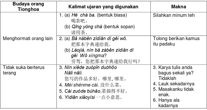 Tabel 2. Rincian sebutan bagi anggota keluarga orang Tionghoa (Xing, 2000:43-44) 