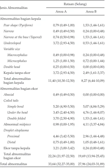 Tabel 1. Jenis abnormalitas spermatozoa anoa dengan pewar- pewar-naan William’s (%)