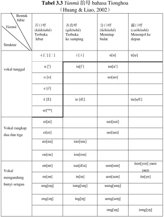 Tabel 3.3 Yùnmǔ 韵母 bahasa Tionghoa 