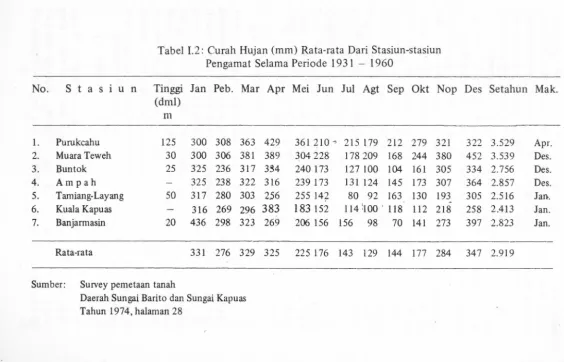 Tabel 1.2: Curah Hujan (mm) Rata-rata Dari Stasiun-stasiun 