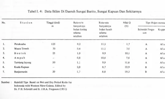 Tabel I. 4: Data Iklim Di Daerah Sungai Barito, Sungai Kapuas Dan Sekitarnya 
