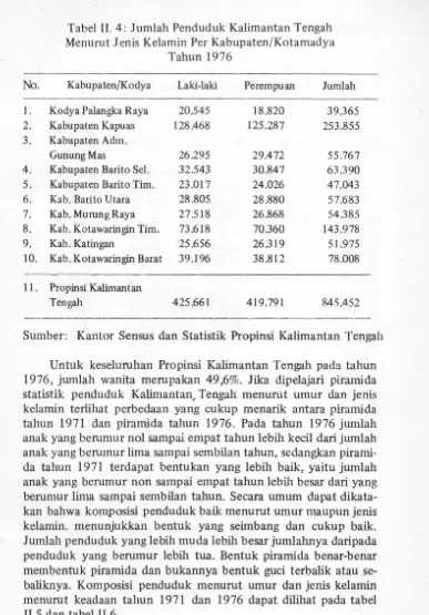 Tabel II. 4: Jumlah Penduduk Kalimantan Tengah 