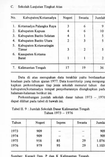Tabel II. 9 : Jumlah Sekolah Dasar Kalimantan Tengah 