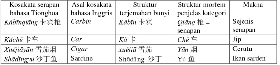 Tabel 3 Kosakata serapan bahasa Tionghoa berstruktur terjemahan bunyi penuh 
