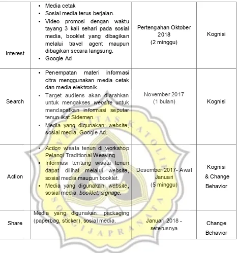 Tabel 3.2 Tabel AISAS dan Time Schedule 