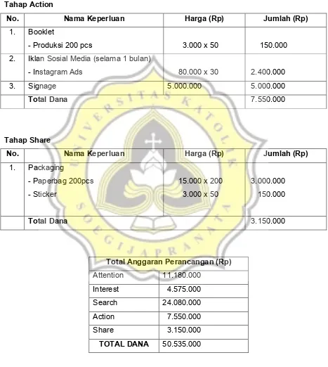 Tabel 3.3 Rincian Anggaran 