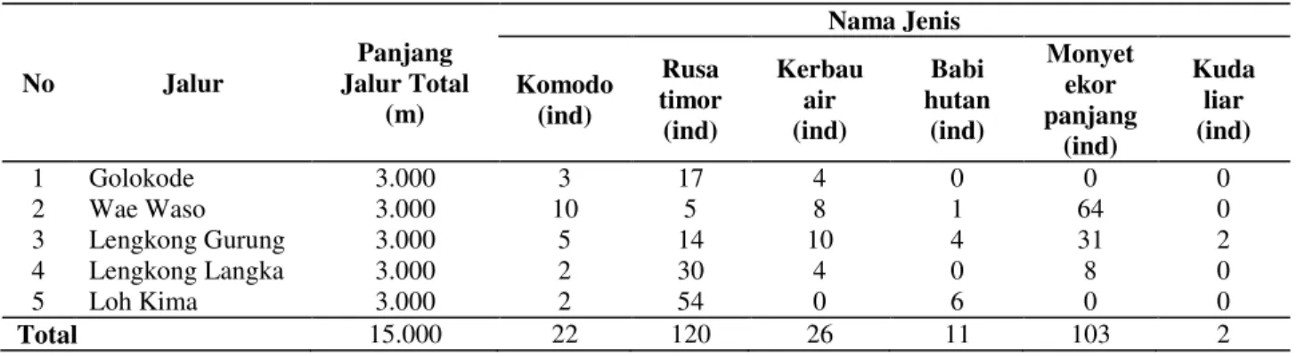 Tabel 2.  Kepadatan populasi satwa mangsa dan komodo 