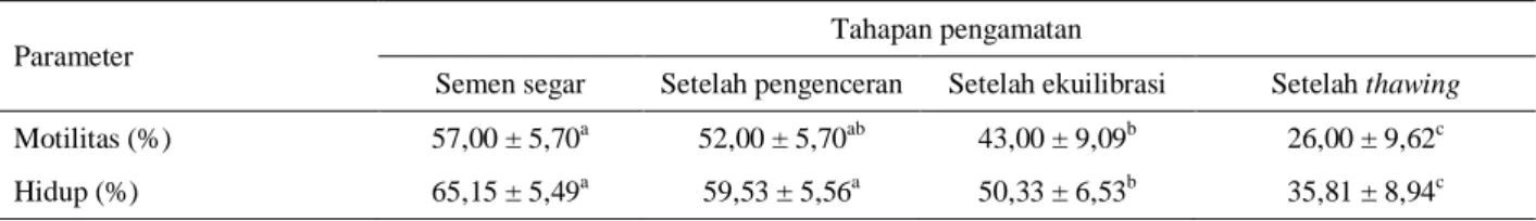 Tabel 3.  Kualitas semen anoa selama proses pembekuan dalam media Tris-kuning telur ditambah gliserol 5% (rataan ± standar  deviasi, n = 5 ulangan) 