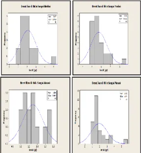 Tabel 4.2.  Hasil  analisis  hubungan  panjang  total  dan  berat  tubuh ikan pelangi arfak