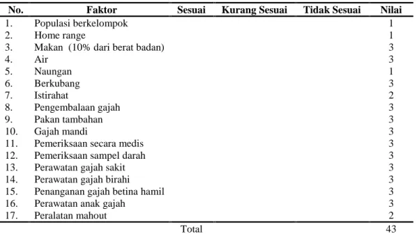 Tabel 2. Nilai praktek pengasuhan gajah Sumatera (Elephas maximus sumatranus) jinak di lingkungan domestikasi Pusat Konservasi Gajah.