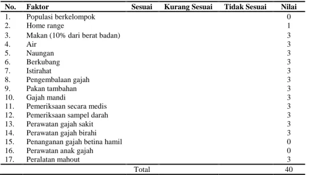 Tabel 3. Nilai  pengasuhan  gajah  Sumatera  (Elephas  maximus  sumatranus) jinak  di lingkungan domestikasi Elphant Respon Unit.