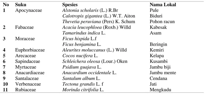 Tabel 1. Spesies Tumbuhan Penyusun Vegetasi Di Kawasan Pasca Tambang Marmer Desa  Oenbit Kabupaten Timor Tengah Utara 