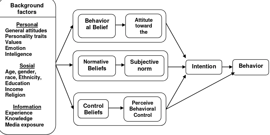 Gambar 2.1. Theory of Planned Behavior 