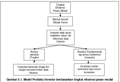 Gambar 5.1. Model Perilaku Investor berdasarkan tingkat efisiensi pasar modal 