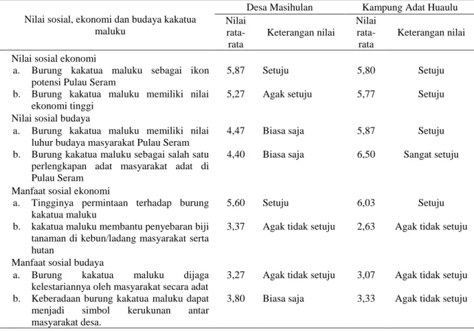 Tabel 2  Persepsi  masyarakat  Desa  Masihulan  dan  Kampung  Adat  Huaulu  terhadap  nilai  sosial,  ekonomi,  dan  budaya  kakatua maluku 