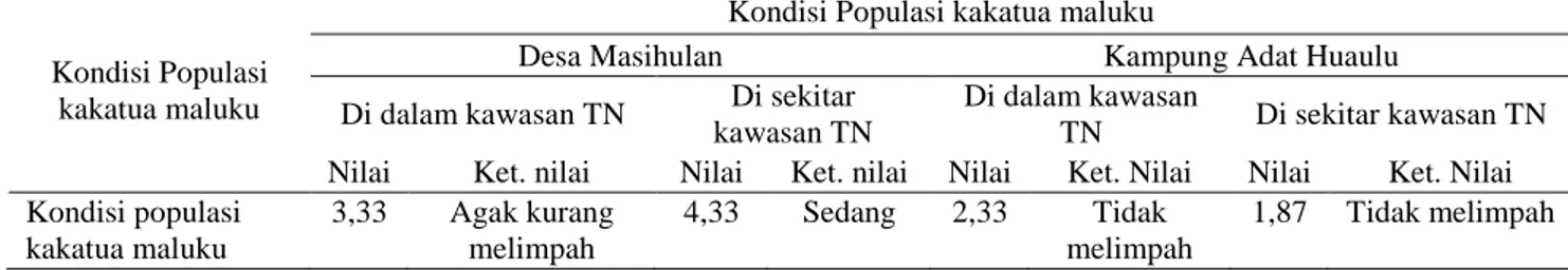 Tabel 3 Persepsi masyarakat Desa Masihulan dan Kampung Adat Huaulu terhadap kondisi populasi kakatua maluku di  kawasan Taman Nasional Manusela 