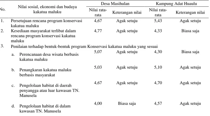 Tabel 5  Persepsi  masyarakat  Desa  Masihulan  dan  Kampung  Adat  Huaulu  terhadap  rencana  program  pengelolaan  daerah penyangga Taman Nasional Manusela untuk konservasi kakatua maluku