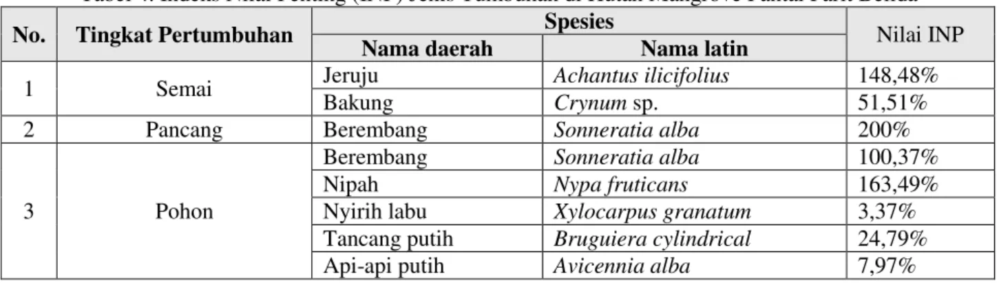 Tabel 4. Indeks Nilai Penting (INP) Jenis Tumbuhan di Hutan Mangrove Pantai Parit Belida 