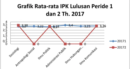 Grafik Rata-rata Lama Studi Lulusan FISIP Periode 1 dan 2 Th. 2017