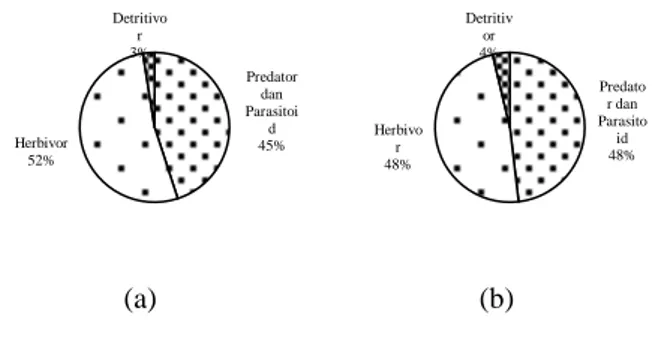 Gambar 10  Persentase  peranan  Arthropodaa  berdasarkan  jumlah  famili  dengan  metode  sweep  net  (a)  di  ekosistem  ekoton;  (b)  kebun kelapa sawit 